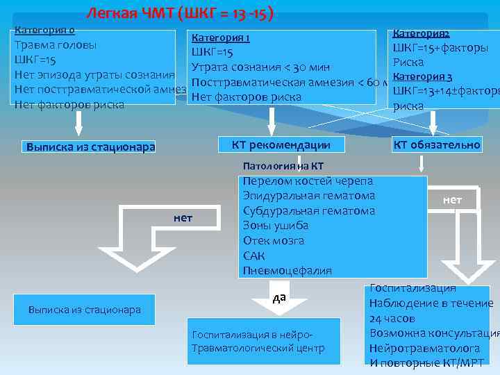  Легкая ЧМТ (ШКГ = 13 -15) Категория 0 Категория 1 Категория 2 Травма