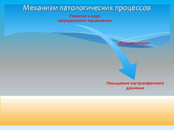 Механизм патологических процессов Развитие в коре запредельного торможения Дисциркуляция Повышение внутричерепного давления 