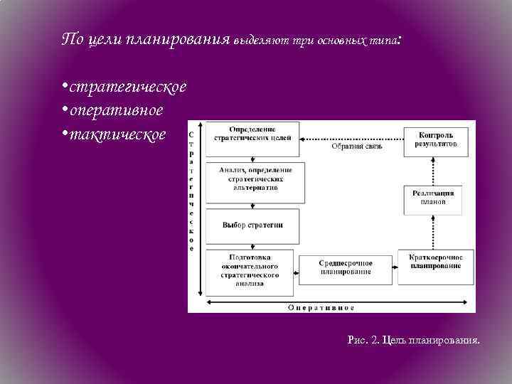 По цели планирования выделяют три основных типа: • стратегическое • оперативное • тактическое Рис.
