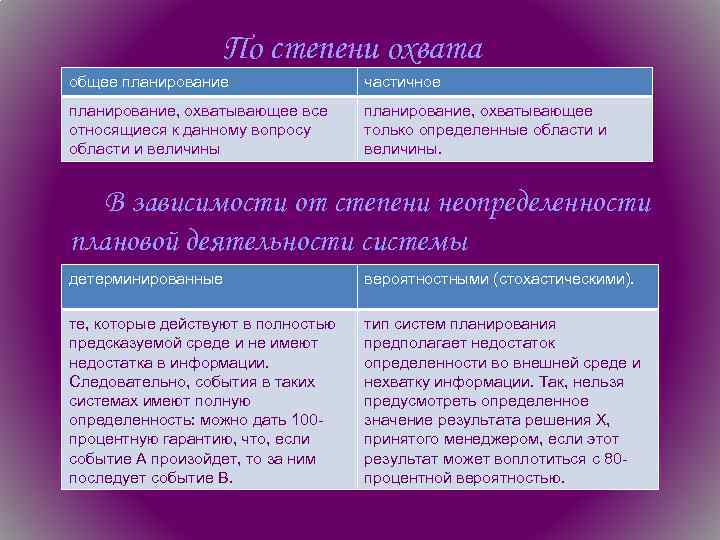 По степени охвата общее планирование частичное планирование, охватывающее все относящиеся к данному вопросу области