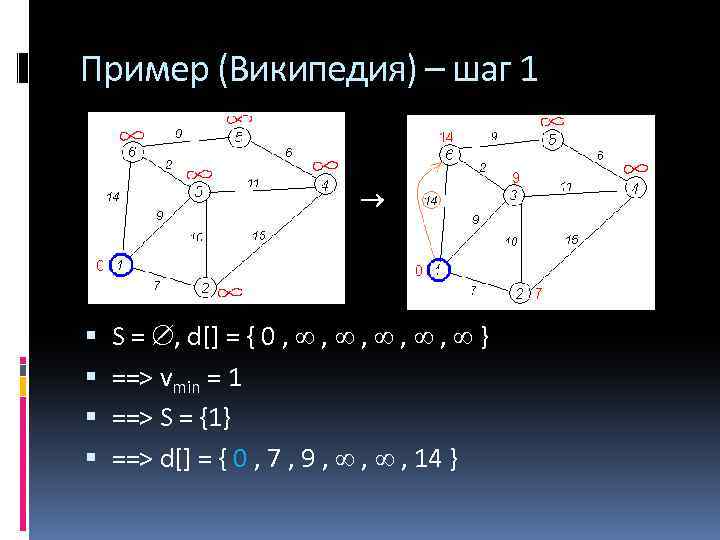 Пример (Википедия) – шаг 1 S = , d[] = { 0 , ,
