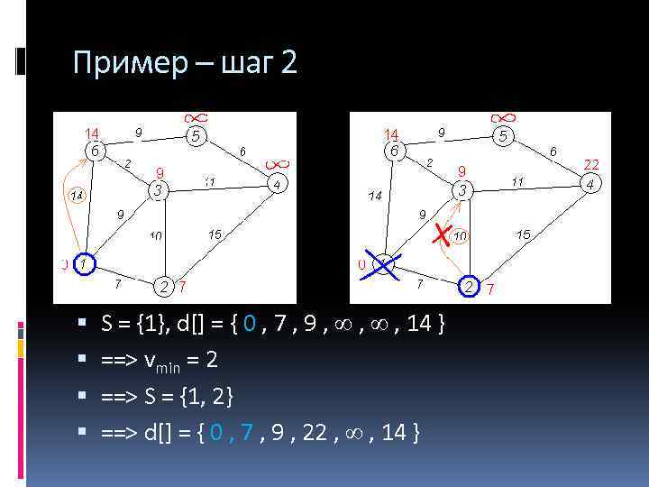 Пример – шаг 2 S = {1}, d[] = { 0 , 7 ,