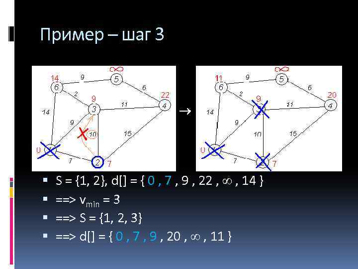 Пример – шаг 3 S = {1, 2}, d[] = { 0 , 7