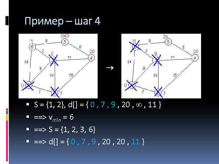 Пример – шаг 4 S = {1, 2}, d[] = { 0 , 7