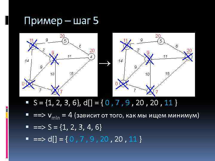 Пример – шаг 5 ↑ S = {1, 2, 3, 6}, d[] = {