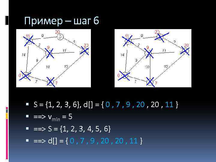 Пример – шаг 6 S = {1, 2, 3, 6}, d[] = { 0
