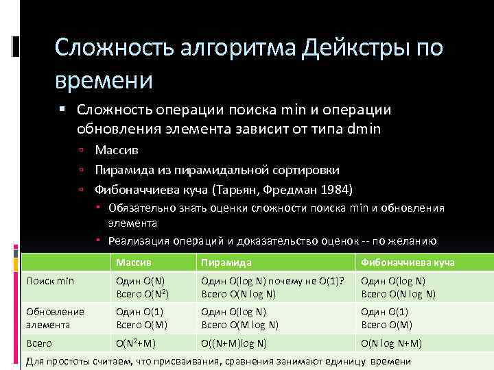 Сложность алгоритма Дейкстры по времени Сложность операции поиска min и операции обновления элемента зависит