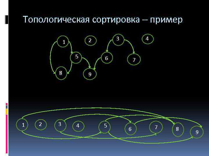 Топологическая сортировка -- пример 5 8 1 2 3 3 2 1 4 6