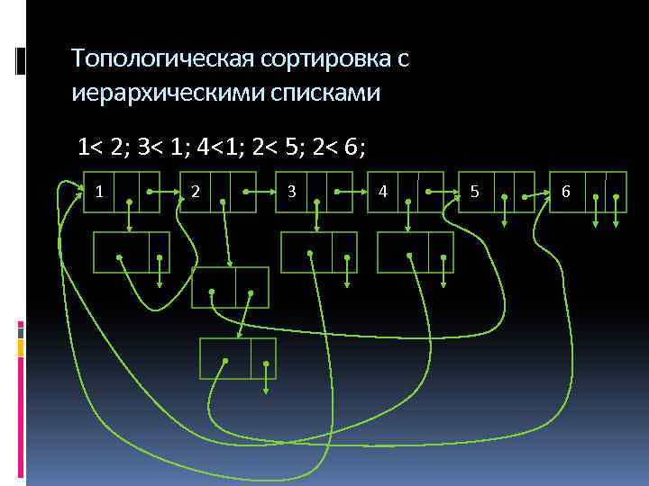 Топологическая сортировка с иерархическими списками 1< 2; 3< 1; 4<1; 2< 5; 2< 6;