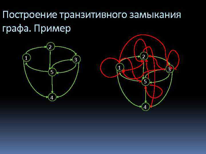 Построение транзитивного замыкания графа. Пример 2 1 2 3 5 1 3 5 4