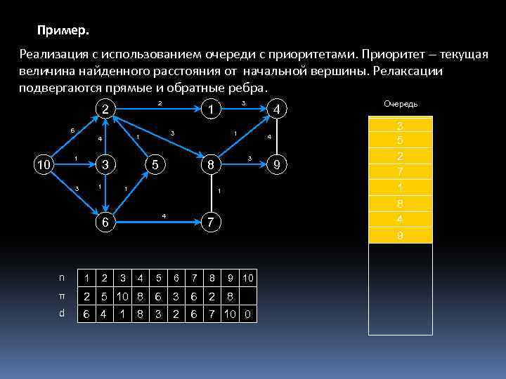 Пример. Реализация с использованием очереди с приоритетами. Приоритет – текущая величина найденного расстояния от