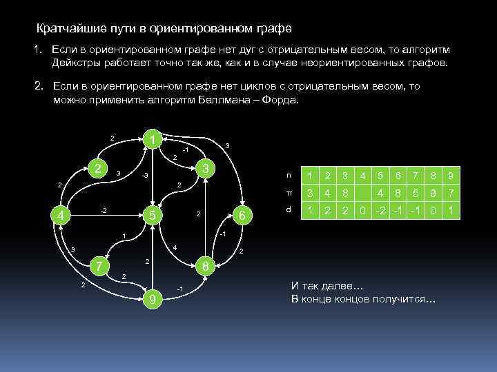 Кратчайшие пути в ориентированном графе 1. Если в ориентированном графе нет дуг с отрицательным