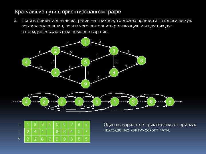 Кратчайшие пути в ориентированном графе 3. Если в ориентированном графе нет циклов, то можно