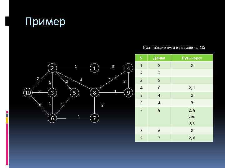 Пример Кратчайшие пути из вершины 10: V 1 2 2 10 3 5 3