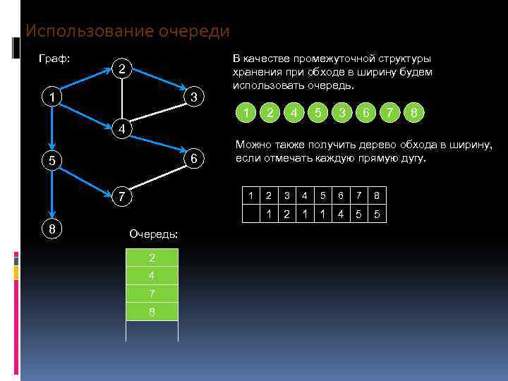 Использование очереди Граф: 2 1 3 В качестве промежуточной структуры хранения при обходе в