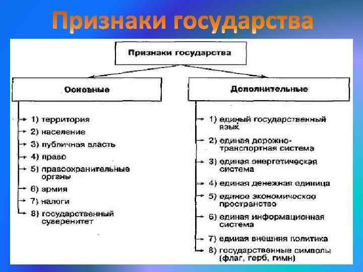 Роль государства в экономических системах план егэ