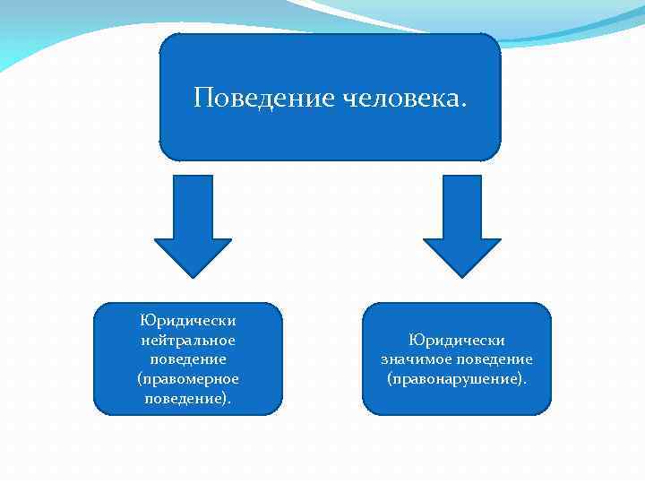 Правонарушение поведение. Юридически значимое поведение. Юридически нейтральное поведение. Юридически значимое поведение виды. Юридически нейтральное поведение пример.