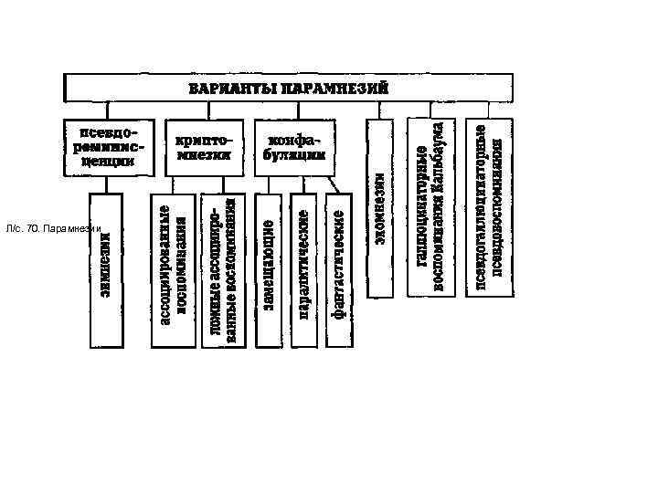Л/с. 70. Парамнезии 