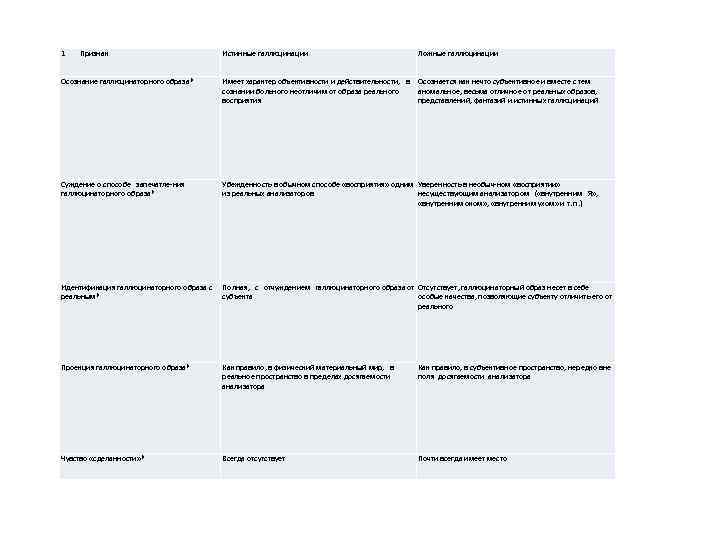 1 Признак Истинные галлюцинации Ложные галлюцинации Осознание галлюцинаторного образа* Имеет характер объективности и действительности,