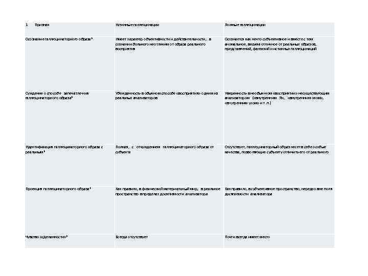 1 Признак Истинные галлюцинации Ложные галлюцинации Осознание галлюцинаторного образа* Имеет характер объективности и действительности,