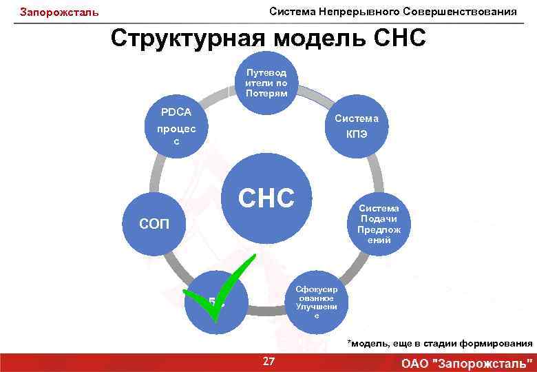 Система Непрерывного Совершенствования Запорожсталь Структурная модель СНС Путевод ители по Потерям PDCA Система КПЭ