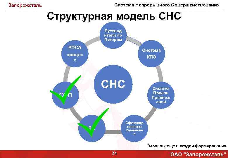 Система Непрерывного Совершенствования Запорожсталь Структурная модель СНС Путевод ители по Потерям PDCA Система КПЭ