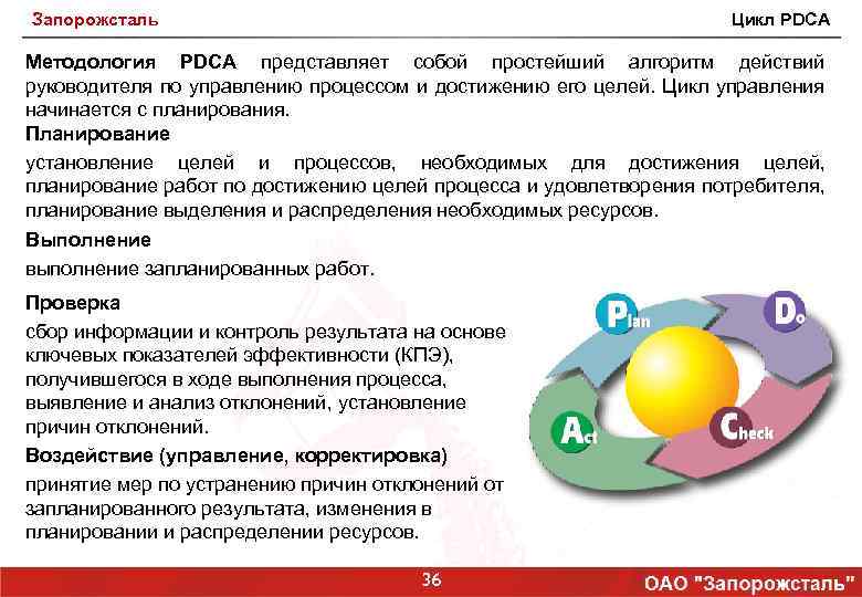 Запорожсталь Цикл PDCA Методология PDCA представляет собой простейший алгоритм действий руководителя по управлению процессом