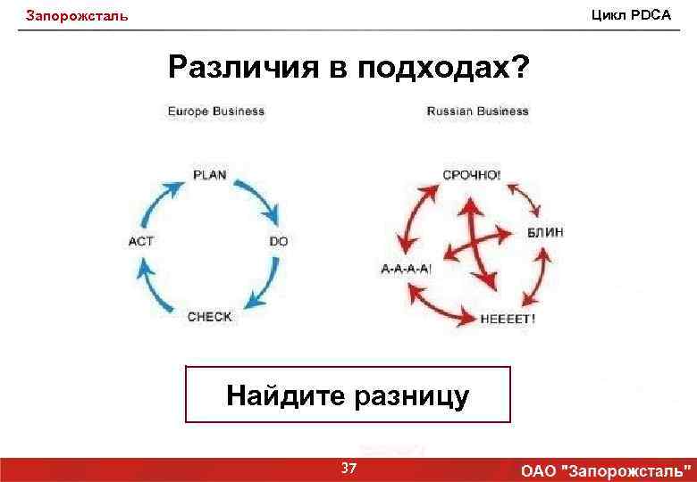 Цикл PDCA Запорожсталь Различия в подходах? Найдите разницу 37 