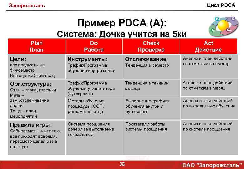 Цикл PDCA Запорожсталь Пример PDCA (A): Система: Дочка учится на 5 ки Plan План