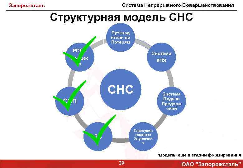 Система Непрерывного Совершенствования Запорожсталь Структурная модель СНС Путевод ители по Потерям PDCA Система КПЭ