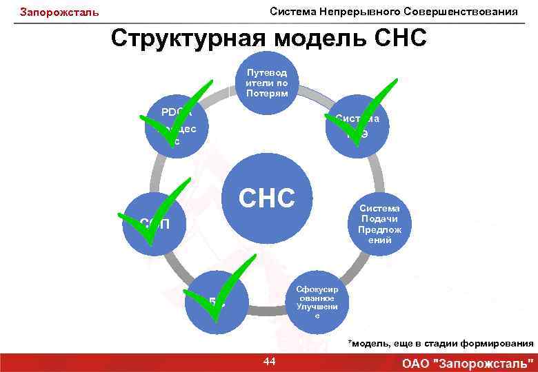 Система Непрерывного Совершенствования Запорожсталь Структурная модель СНС Путевод ители по Потерям PDCA Система КПЭ