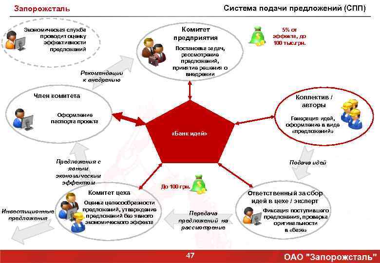 Система подачи предложений (СПП) Запорожсталь Комитет предприятия Экономическая служба проводит оценку эффективности предложений Рекомендации