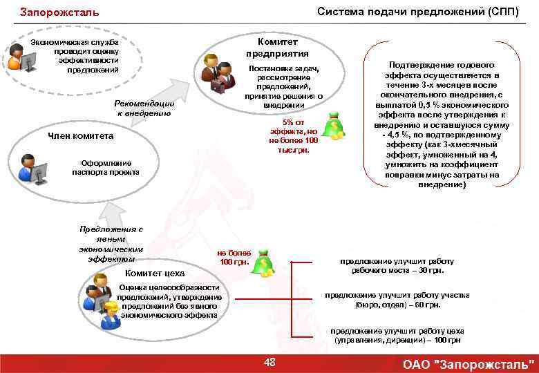 Система подачи предложений (СПП) Запорожсталь Комитет предприятия Экономическая служба проводит оценку эффективности предложений Постановка