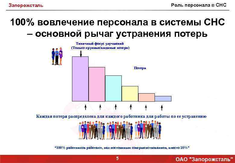 Роль персонала в СНС Запорожсталь 100% вовлечение персонала в системы СНС – основной рычаг