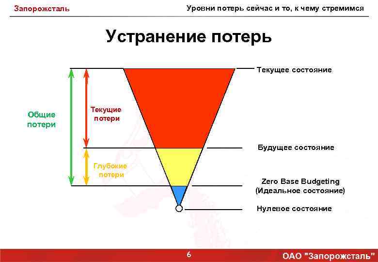 Уровни потерь сейчас и то, к чему стремимся Запорожсталь Устранение потерь Текущее состояние Общие