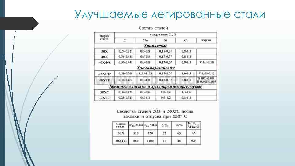 Улучшаемые легированные стали 