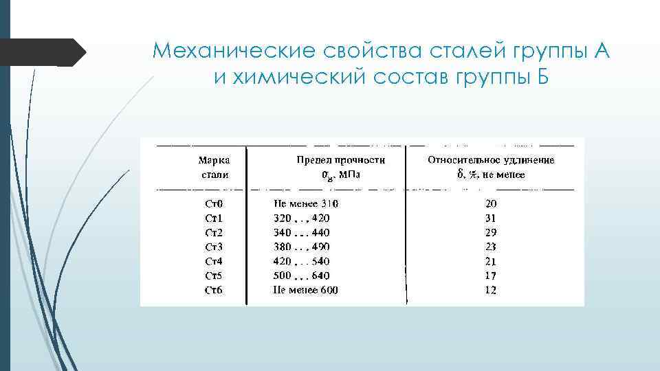 Механические свойства сталей группы А и химический состав группы Б 