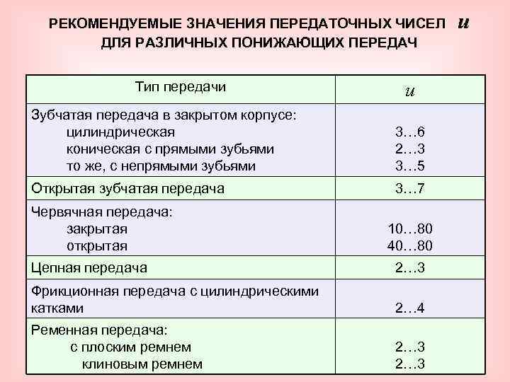 РЕКОМЕНДУЕМЫЕ ЗНАЧЕНИЯ ПЕРЕДАТОЧНЫХ ЧИСЕЛ ДЛЯ РАЗЛИЧНЫХ ПОНИЖАЮЩИХ ПЕРЕДАЧ Тип передачи и Зубчатая передача в