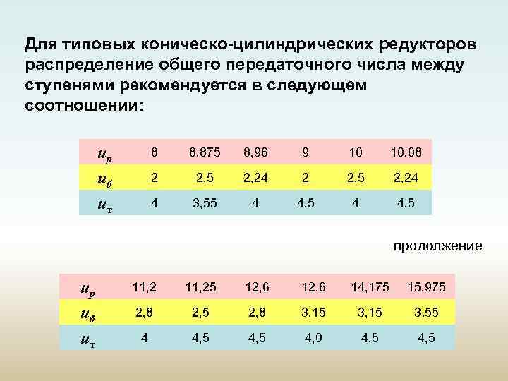 Для типовых коническо-цилиндрических редукторов распределение общего передаточного числа между ступенями рекомендуется в следующем соотношении: