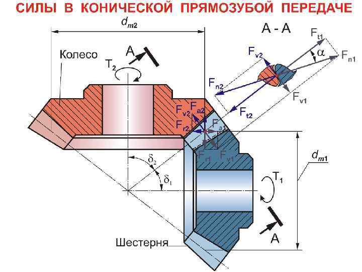 Основные параметры конической передачи