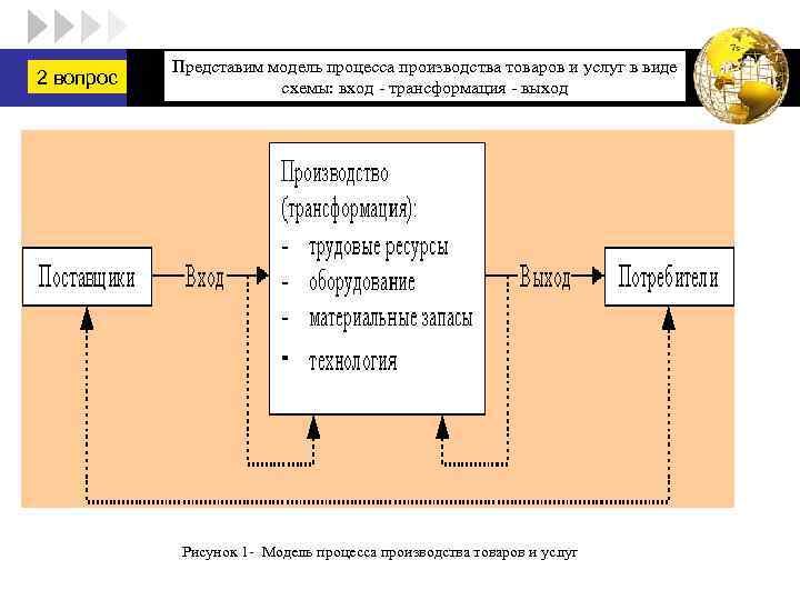 2 вопрос LOGO Представим модель процесса производства товаров и услуг в виде схемы: вход