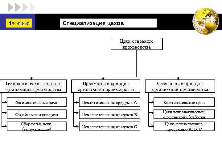 LOGO 4 вопрос Специализация цехов Цехи основного производства Технологический принцип организации производства Предметный принцип