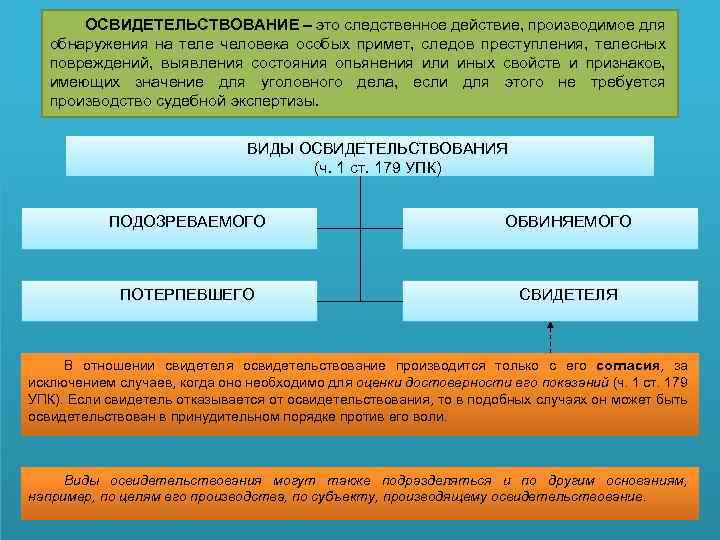 ОСВИДЕТЕЛЬСТВОВАНИЕ – это следственное действие, производимое для обнаружения на теле человека особых примет, следов