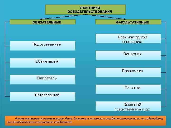 УЧАСТНИКИ ОСВИДЕТЕЛЬСТВОВАНИЯ ОБЯЗАТЕЛЬНЫЕ Подозреваемый ФАКУЛЬТАТИВНЫЕ Врач или другой специалист Защитник Обвиняемый Переводчик Свидетель Понятые