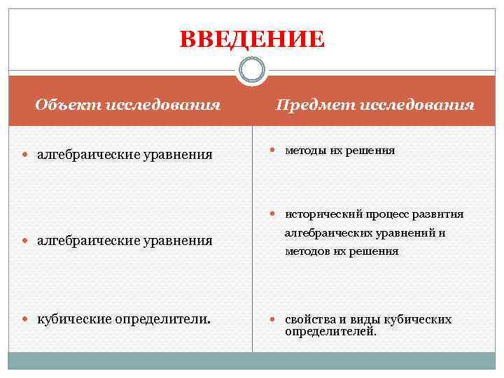 ВВЕДЕНИЕ Объект исследования алгебраические уравнения Предмет исследования методы их решения исторический процесс развития алгебраические