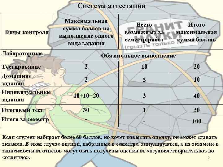 Система аттестации Виды контроля Максимальная сумма баллов на выполнение одного вида задания Лабораторные Тестирование