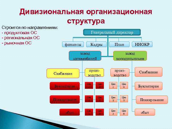 Дивизиональная организационная структура Строится по направлениям: - продуктовая ОС - региональная ОС - рыночная