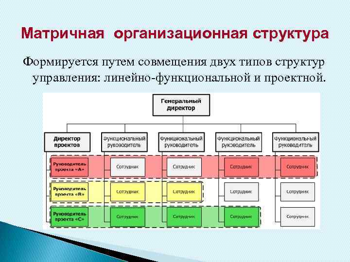 Проект который имеет лишь одного постоянного сотрудника управляющего проектом является матричной