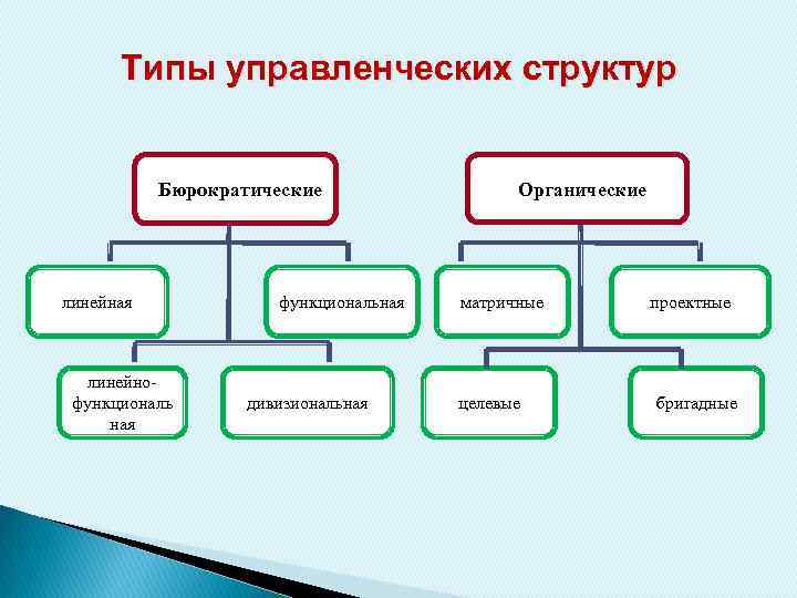 Типы управленческих структур Бюрократические линейная линейнофункциональ ная функциональная дивизиональная Органические матричные целевые проектные бригадные