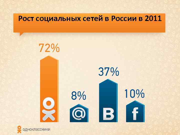 Рост социальных сетей в России в 2011 